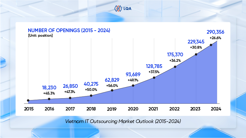 Vietnam IT Outsourcing Market Outlook 2022