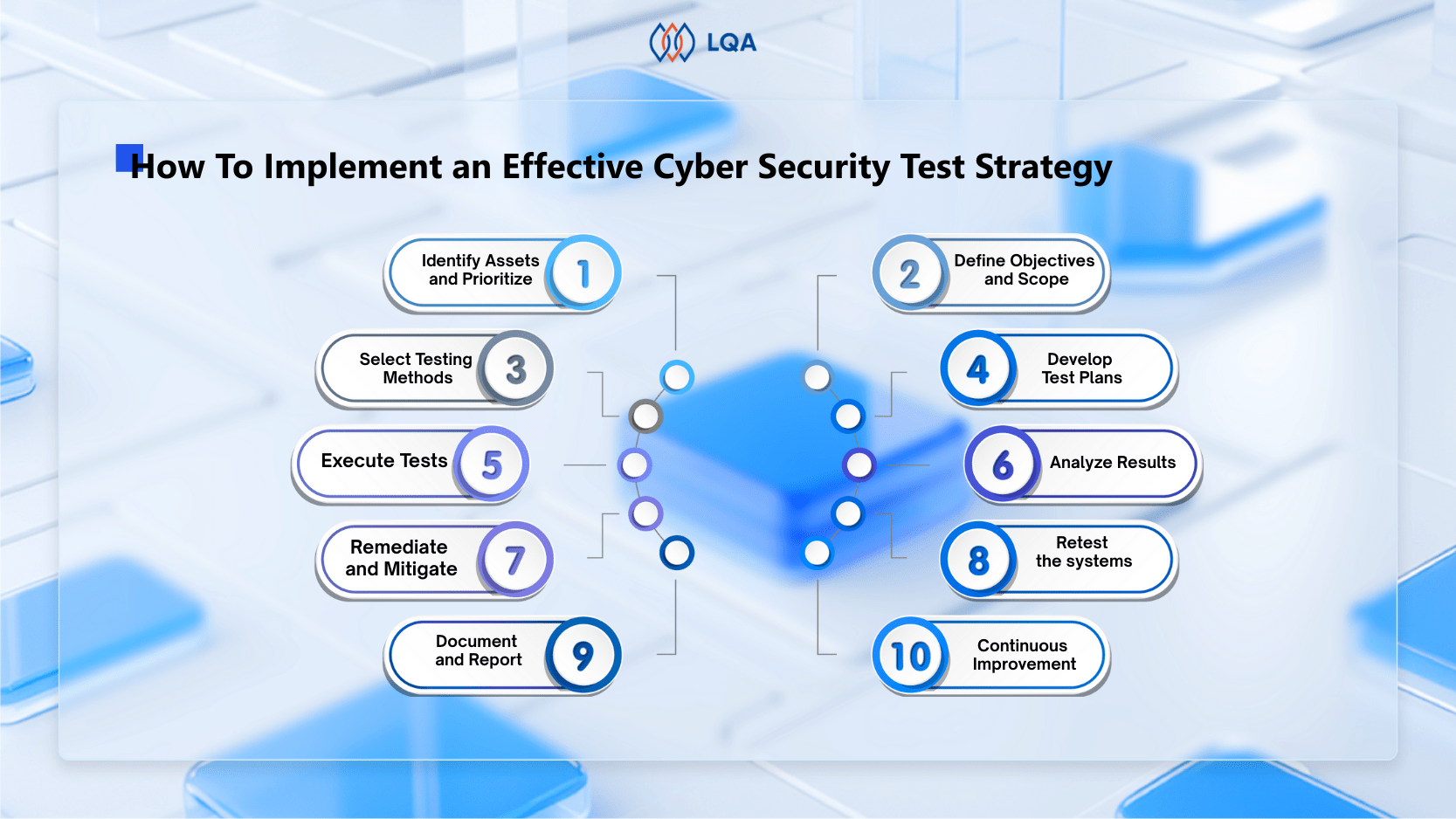 10 steps to implement effective cybersecurity testing strategy