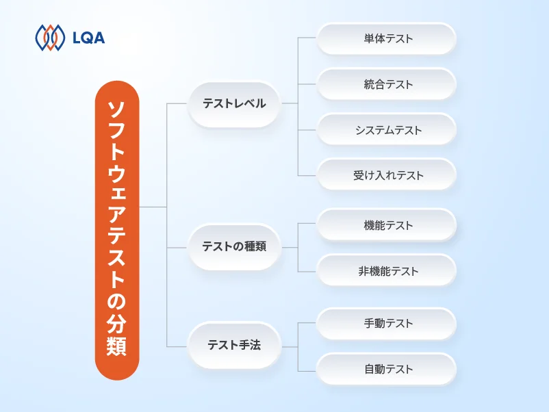 様々な種類のテストの分類
