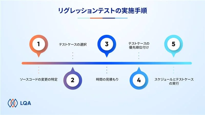 リグレッションテストの範囲と実施手順