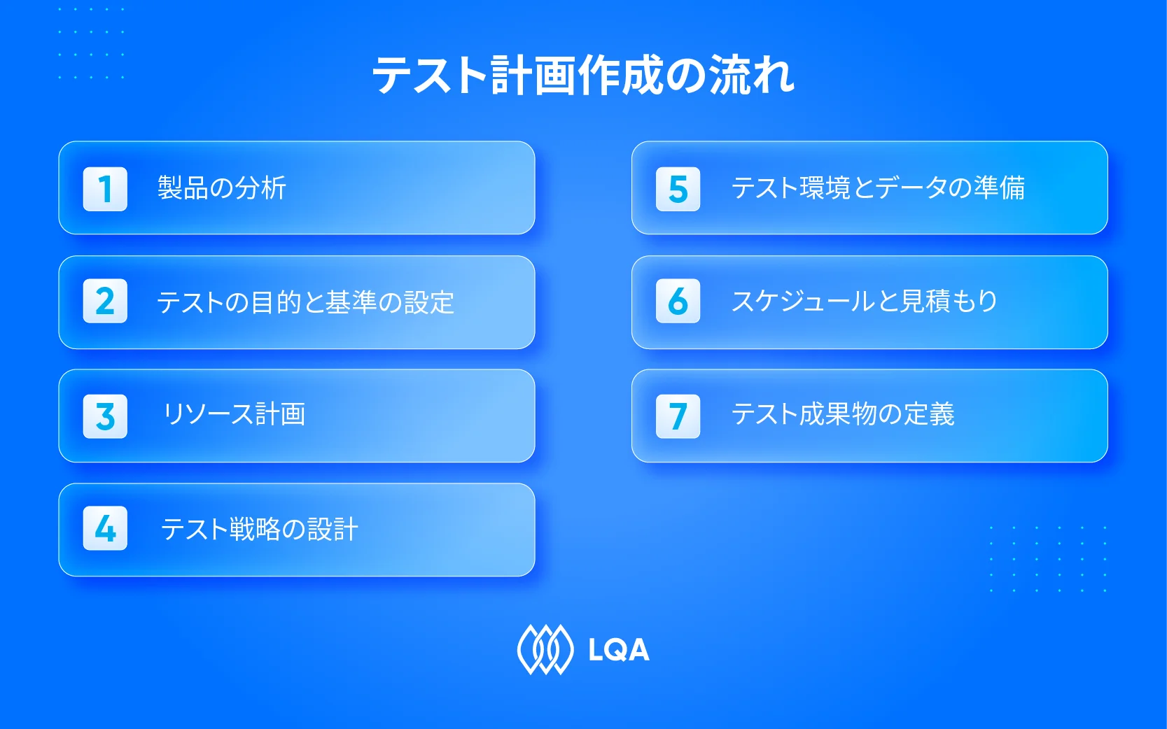 テスト計画を作成するプロセス