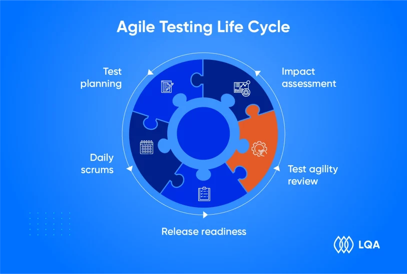 Agile Testing Life Cycle