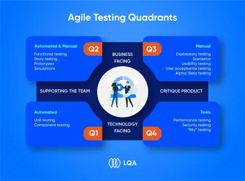 Agile Testing Quadrants Explained