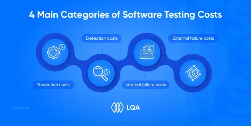 4 Main Categories of Software Testing Costs