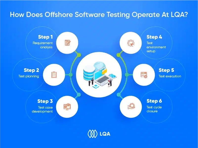 How Does Offshore Software Testing Operate At LQA