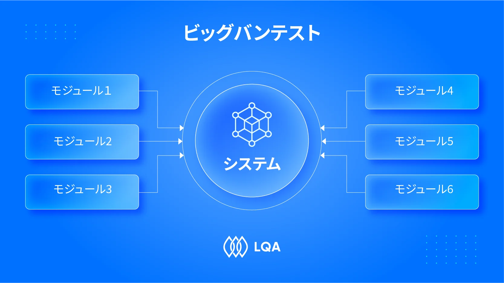 結合テストの実施手法：ビッグバンテスト