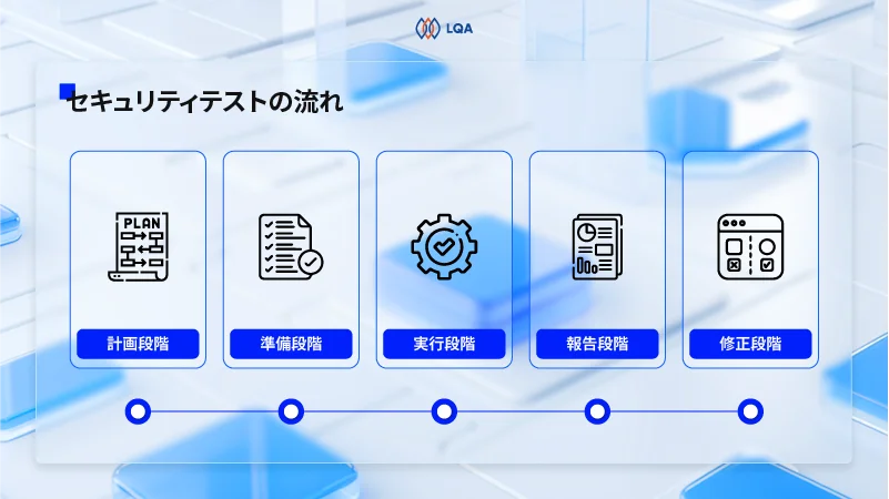 セキュリティテストを行う流れ